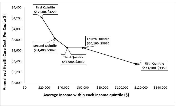 Figure 1: Graphical representation of Adjusted Annualized Health Care Cost